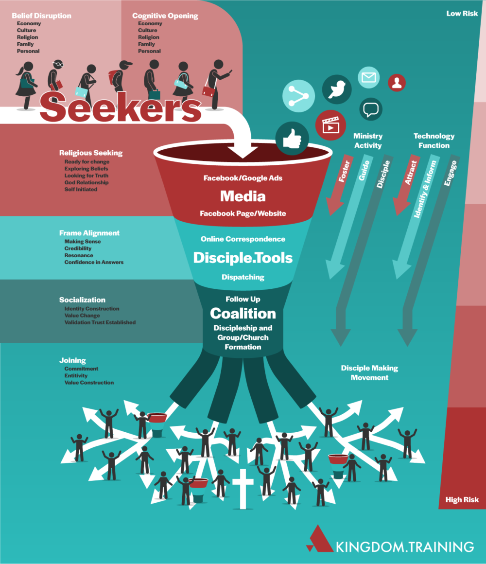 The Funnel Illustrating Media to Disciple Making Movements